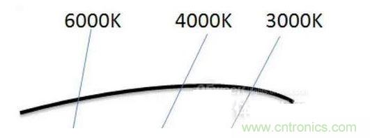 ，色溫偏差&plusmn;150K