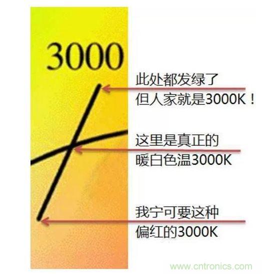 ，色溫偏差&plusmn;150K