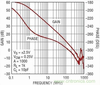 你真的了解運放嗎？你的運放會不會振蕩？