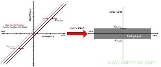 縱觀影響ADC總精度的幾大因素，你必須知道！