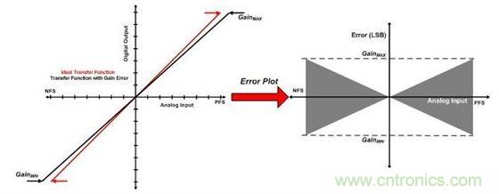 縱觀影響ADC總精度的幾大因素，你必須知道！