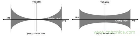 縱觀影響ADC總精度的幾大因素，你必須知道！