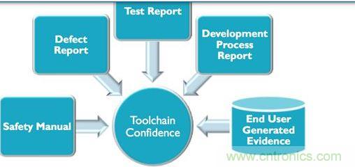 對於生產汽車應用程序可編程係統的業者來說，要符合IEC 61508與ISO 26262軟件功能安全要求，就必須提供大量說明文件與報告