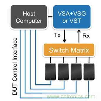 多DUT硬件配置範例