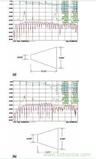 3 個具有不同漸變線的微帶電路的性能；具有狹長漸變線的原始設計（a）、減小漸變線的長度（b）和漸變線的長度進一步減小（c）。