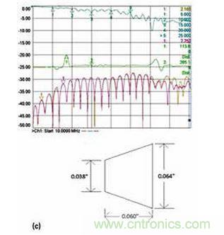 3 個具有不同漸變線的微帶電路的性能；具有狹長漸變線的原始設計（a）、減小漸變線的長度（b）和漸變線的長度進一步減小（c）。