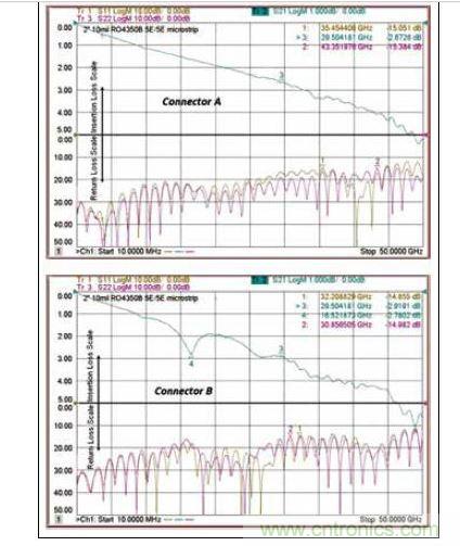 利用具有不同接地間隔的類似端口的同軸連接器測試共麵波導轉微帶電