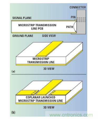 厚微帶傳輸線電路和較長的到連接器的地回流路徑（a）接地共麵波導轉微帶的信號注入電路（b）