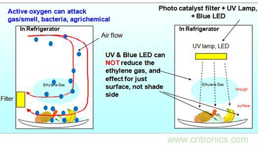 村田自由基離子發生器風扇通風保鮮 其他利用UV或LED針對食物表麵保鮮