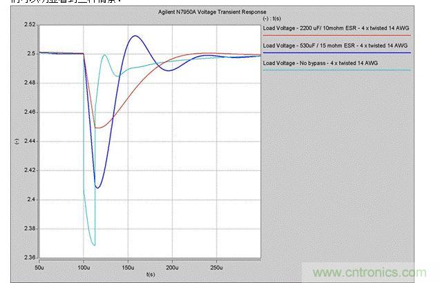 2. 5A瞬時電流變化時，電壓的瞬態響應