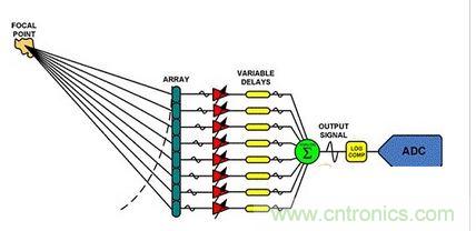 ABF係統的簡化原理圖