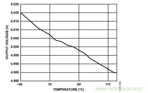 反激式電路輸出電壓與溫度的關係