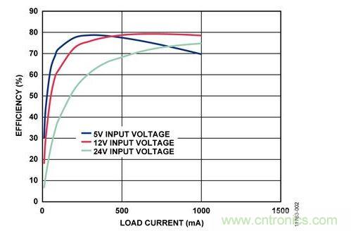 輸入電壓為5 V、12 V和24 V時，反激式電路輸出效率與負載電流的關係 