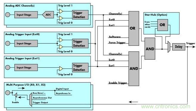 Spectrum M4i數字化儀框圖展示了這些通用數字化儀的&ldquo;觸發引擎&rdquo;、觸發源和觸發邏輯。