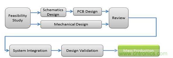 使用MBR器件時電容式感應係統的設計周期