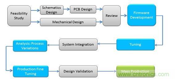 不使用MBR器件時電容式感應係統的設計周期