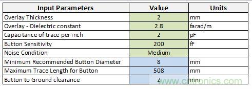 隻需五步，輕鬆設計出電容式觸摸傳感器