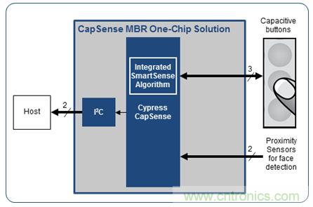 隻需五步，輕鬆設計出電容式觸摸傳感器