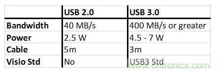 下表總結了USB 2.0和USB 3.0之間的一些重要規範差異