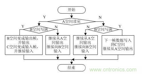 PAL輸入幀和輸出幀讀寫控製流程圖