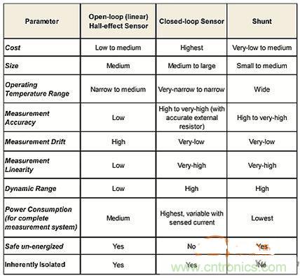 包學包會：測量50A以上的直流電流怎麼測？