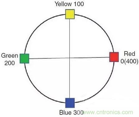如何選擇合適的色溫，獲取最佳白光照明