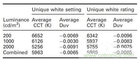 如何選擇合適的色溫，獲取最佳白光照明