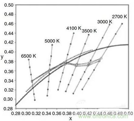 如何選擇合適的色溫，獲取最佳白光照明