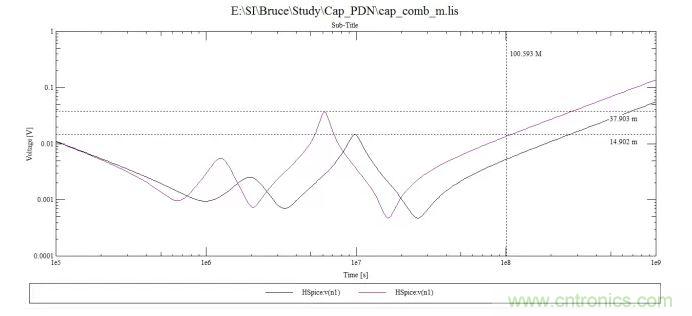 100uf，10uf和0.1uf電容組成的阻抗曲線