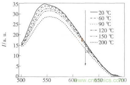 如何提高LED照明的顯色指數？