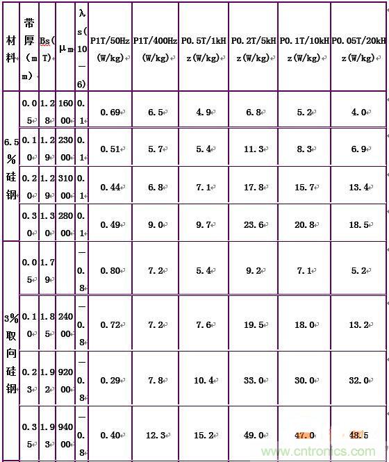 你真正了解電磁元件嗎？讓軟磁材料&ldquo;拿主意&rdquo;