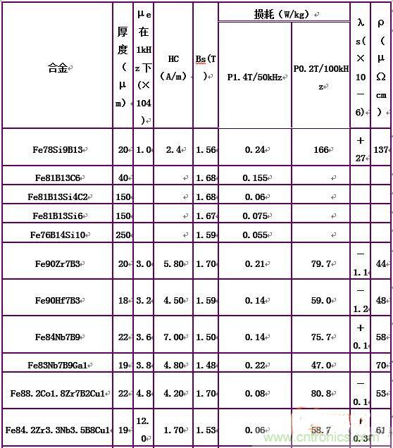 你真正了解電磁元件嗎？讓軟磁材料&ldquo;拿主意&rdquo;