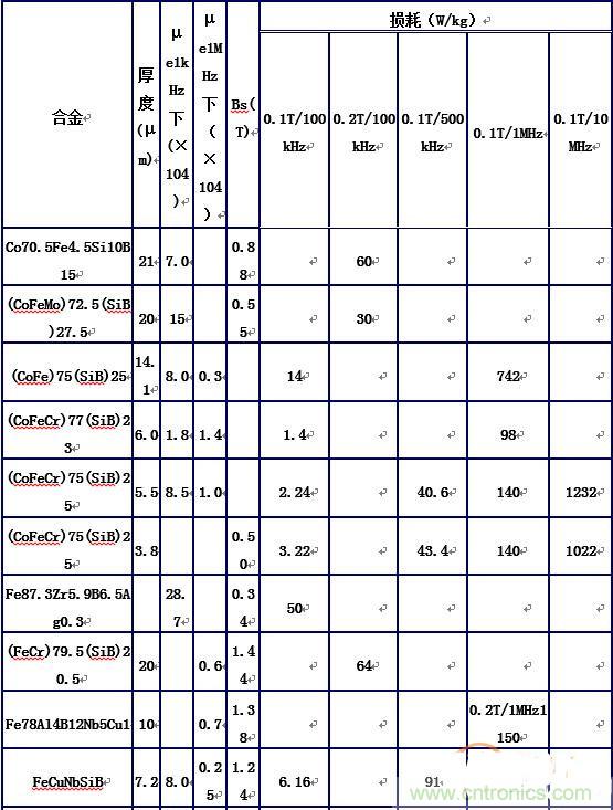 你真正了解電磁元件嗎？讓軟磁材料&ldquo;拿主意&rdquo;