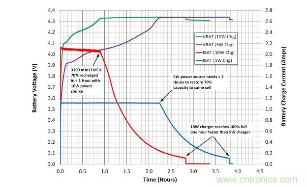 用10W無線電源係統減少電池充電時間