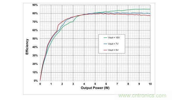 在5V，7V和10V輸出設置時，10W電源係統的端到端效率
