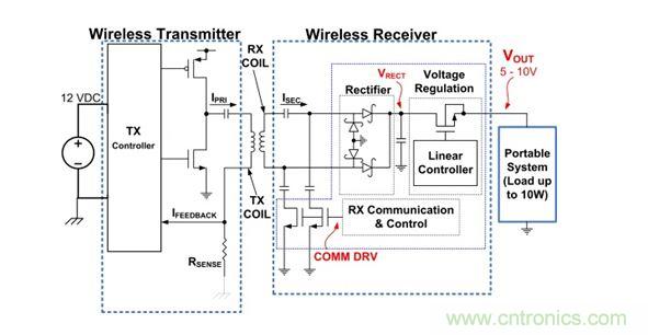 典型無線電源係統架構圖