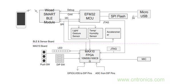 Odyssey 係統框圖