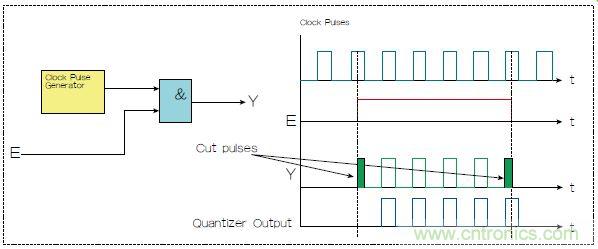 不會截短脈衝有選通脈衝串的電路，怎麼做到的？
