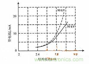 高頻逆變電源是如何控製燈絲和電壓的