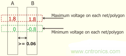 怎麼解決布線設計過程不同電壓域問題？