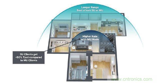 MU-MIMO動態，優化吞吐量，覆蓋範圍和距離