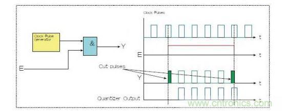 兩種選通脈衝串的方法，一種是使用選通信號E和與門（Y輸出），一種是量化器（藍色）。