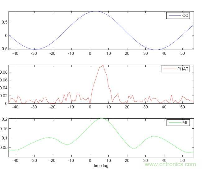 識別音頻和語音信源，利用MEMS麥克風定位