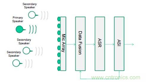 識別音頻和語音信源，利用MEMS麥克風定位
