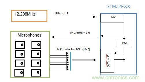識別音頻和語音信源，利用MEMS麥克風定位