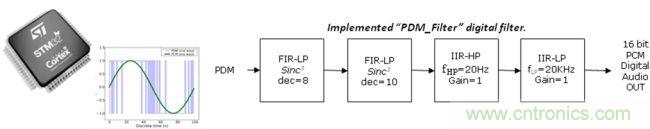 識別音頻和語音信源，利用MEMS麥克風定位