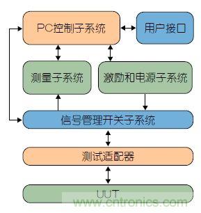 功能測試的信號管理係統