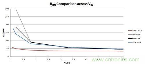 解析：如何利用負載開關節省能耗？