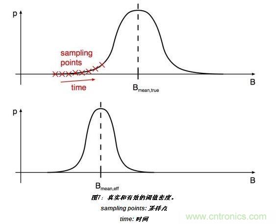 上半部分顯示了嘈雜閾值的真實分布。標有&ldquo;X&rdquo;的位置表示的值B(t)相關於開關在t=T0、T0+T和T0+2T(T：采樣間隔)等時刻的采樣。