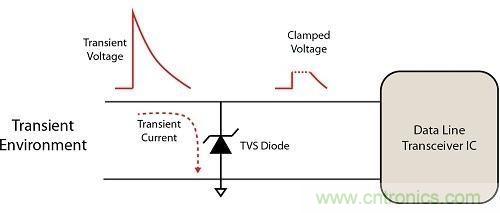 不想遭遇ESD瞬變傷害，立即阻止靜電放電！